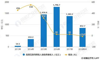 2018年中國(guó)互聯(lián)網(wǎng)保險(xiǎn)行業(yè)發(fā)展趨勢(shì)分析 新型技術(shù)助力產(chǎn)品創(chuàng)新發(fā)展與技術(shù)咨詢