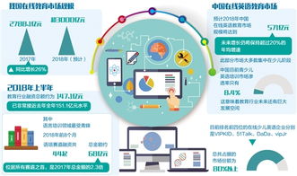 在線教育企業發力三駕馬車 資本、技術與產品，預計2018年市場規模超3000億元